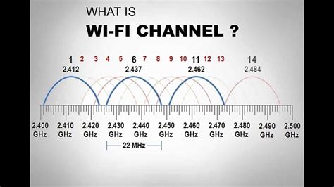 does wifi channel affect speed.